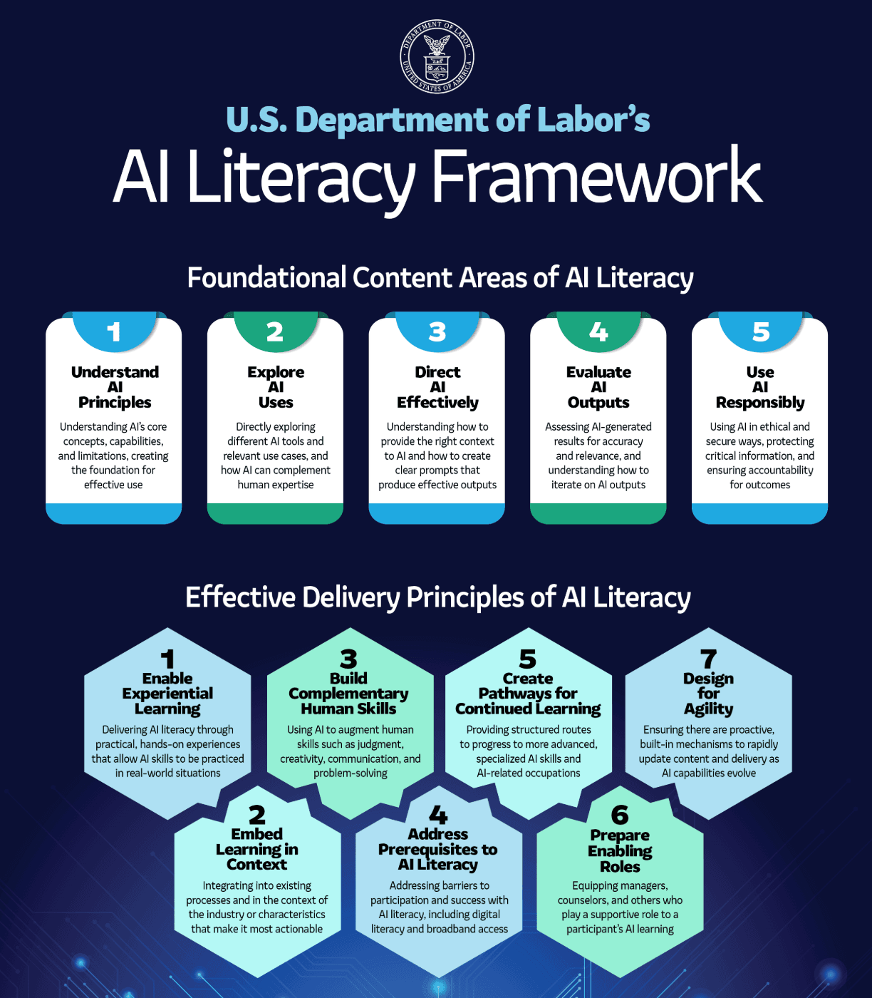 AI literacy now has a national standard. Flintolabs already runs on it.